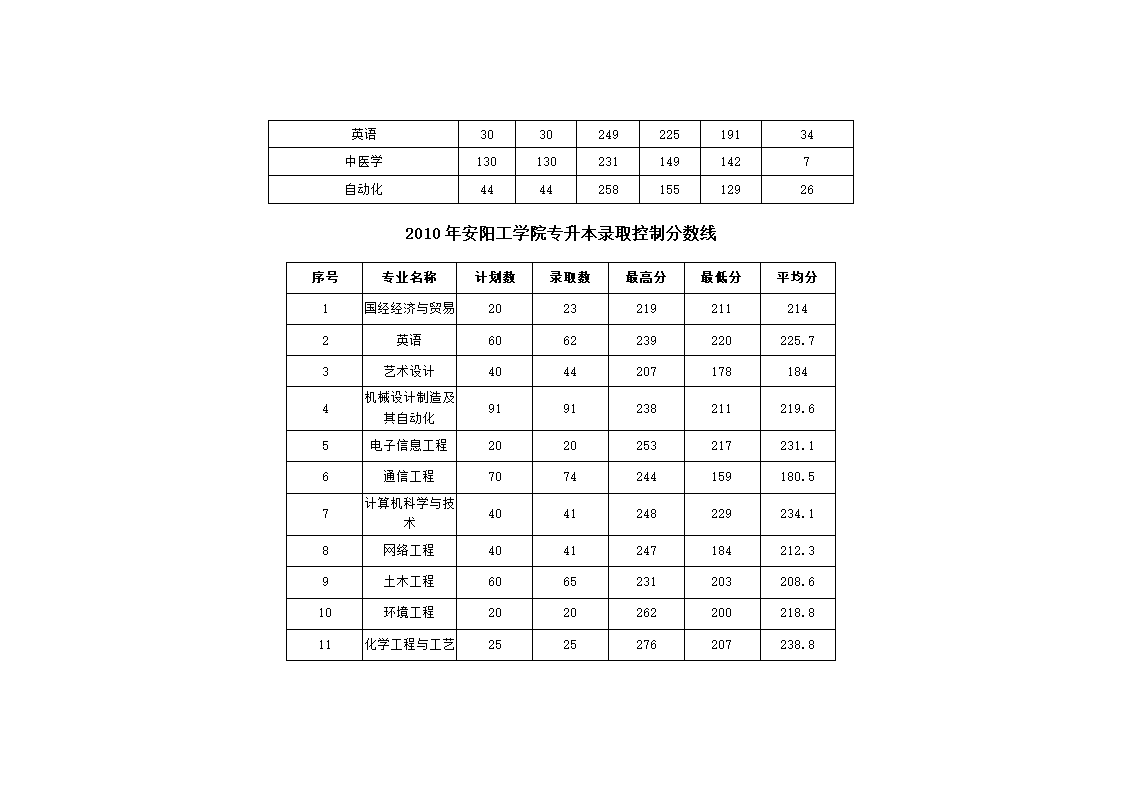 2010 河南 专升本录取分数线第4页