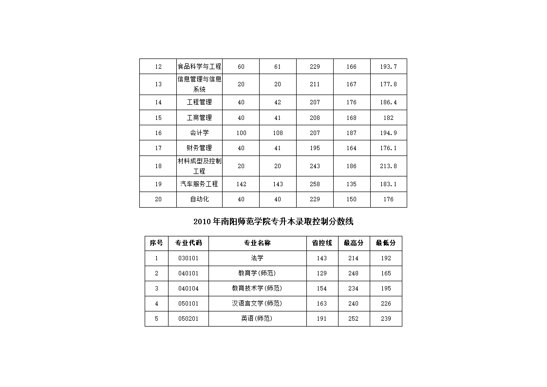 2010 河南 专升本录取分数线第5页