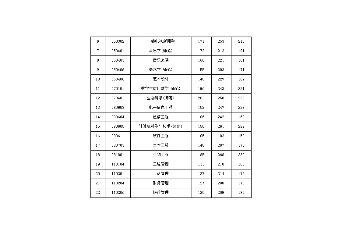 2010 河南 专升本录取分数线第6页