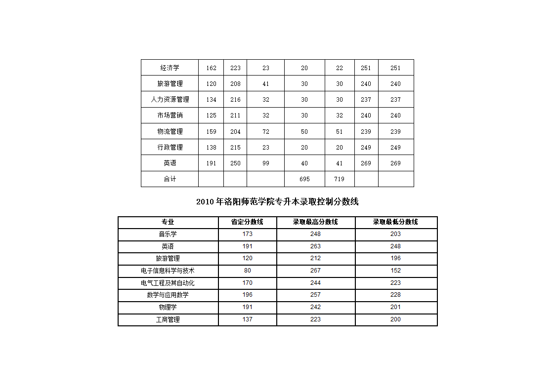 2010 河南 专升本录取分数线第9页