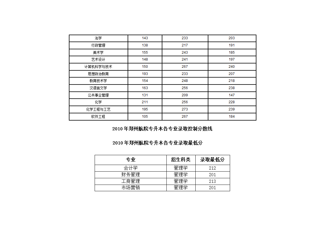 2010 河南 专升本录取分数线第10页