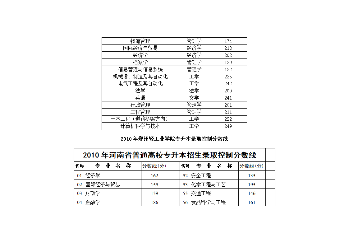 2010 河南 专升本录取分数线第11页