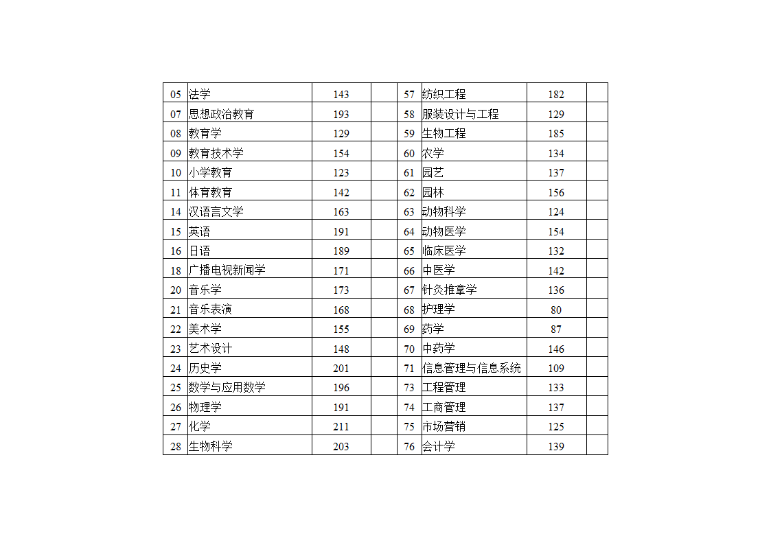 2010 河南 专升本录取分数线第12页