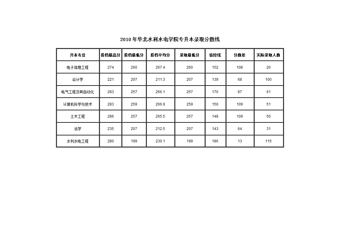 2010 河南 专升本录取分数线第14页