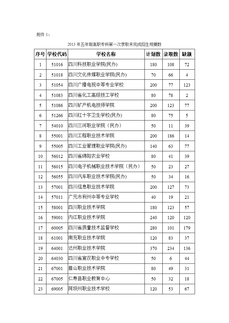 序号 学校代码第1页