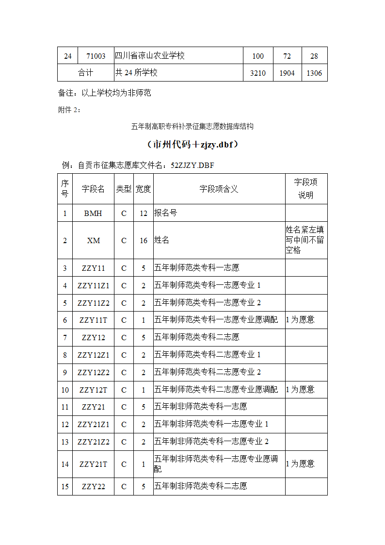 序号 学校代码第2页