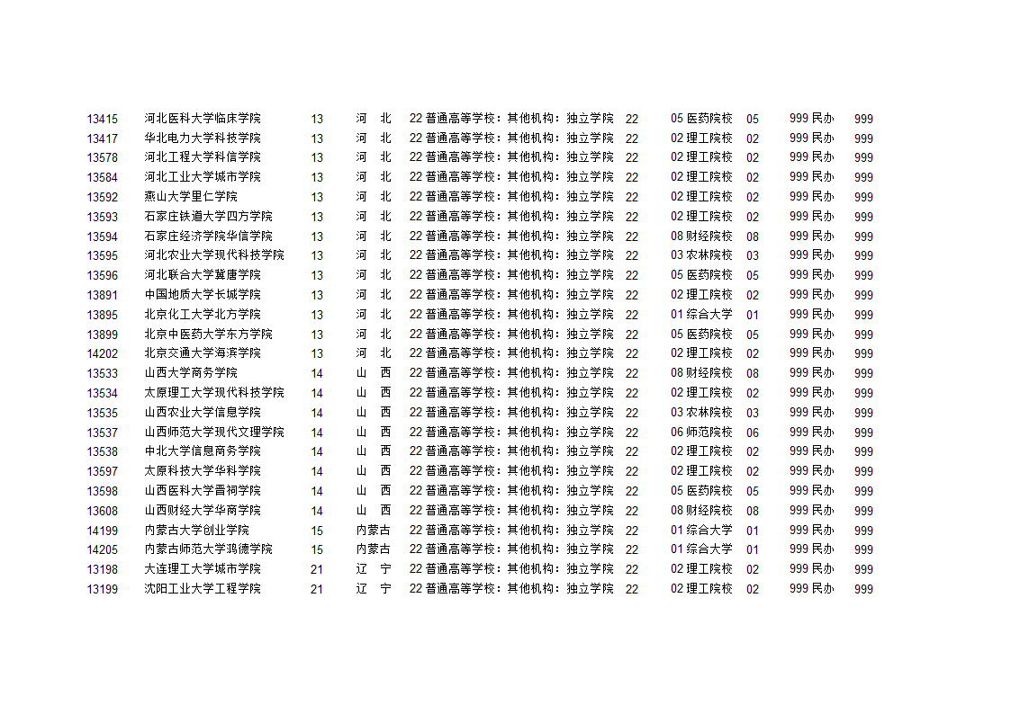 独立学院学校代码第2页