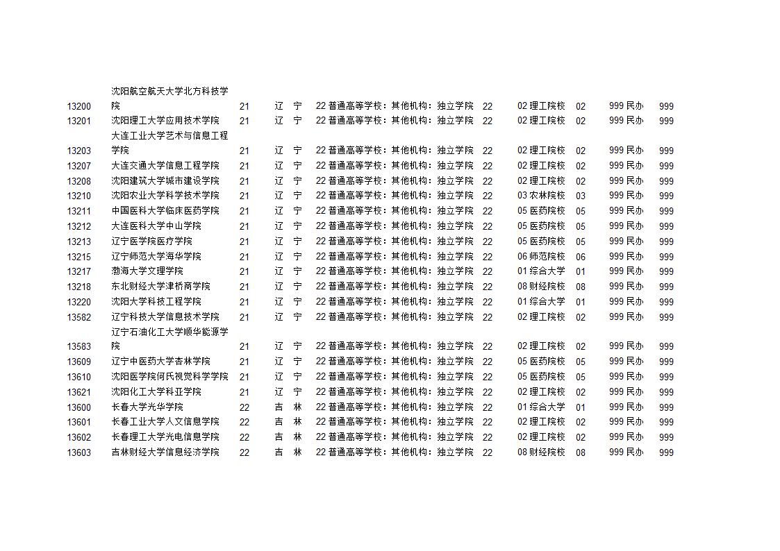 独立学院学校代码第3页