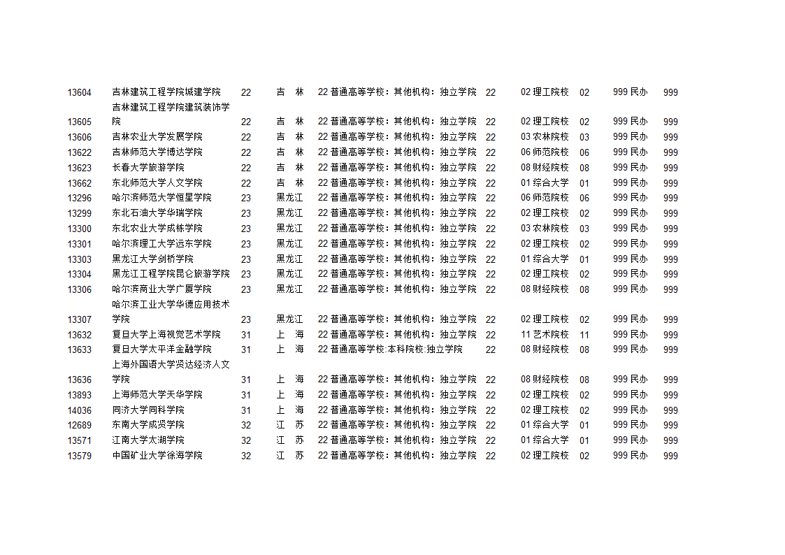 独立学院学校代码第4页