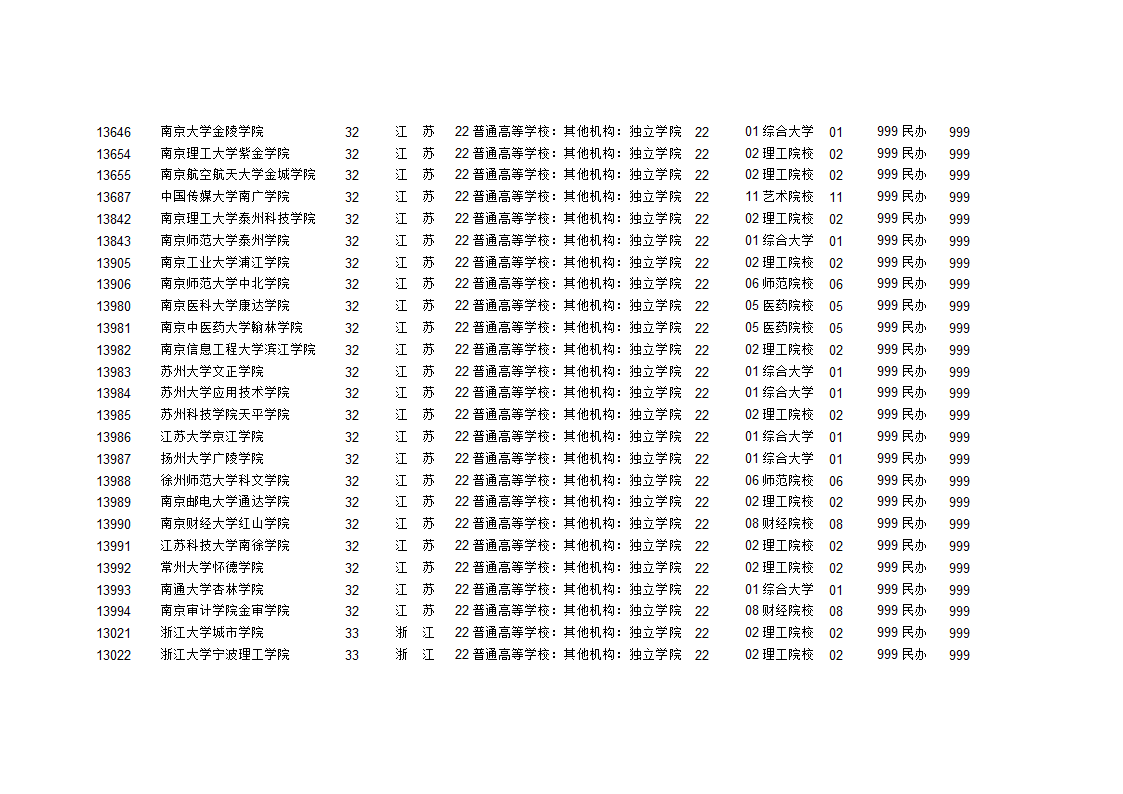 独立学院学校代码第5页