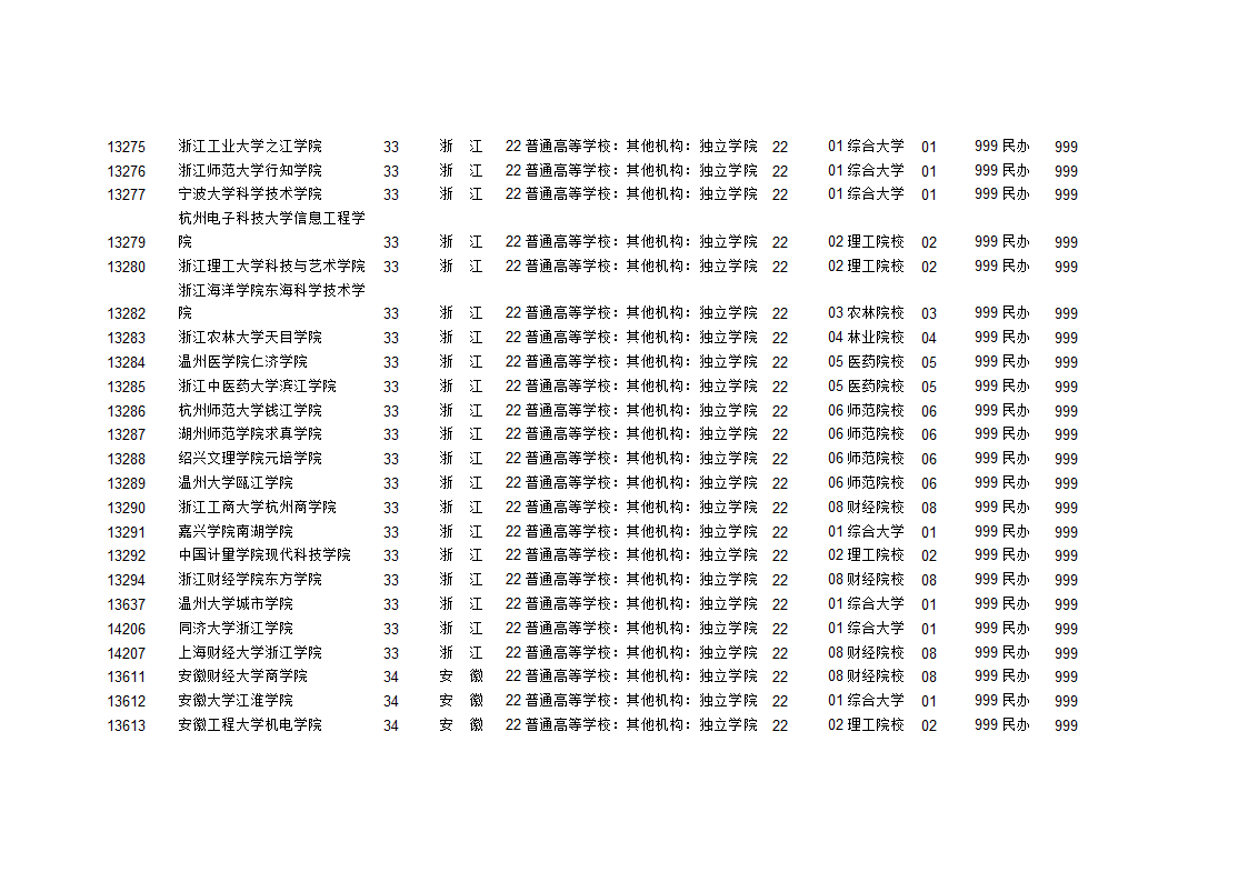 独立学院学校代码第6页