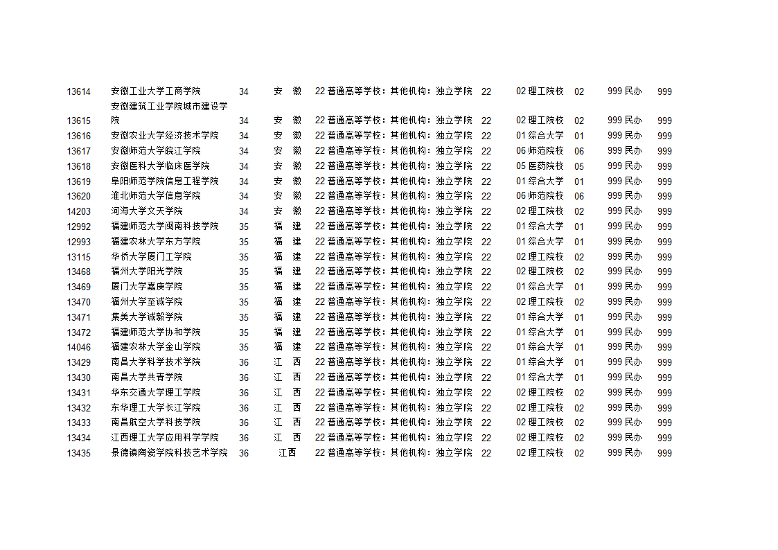 独立学院学校代码第7页