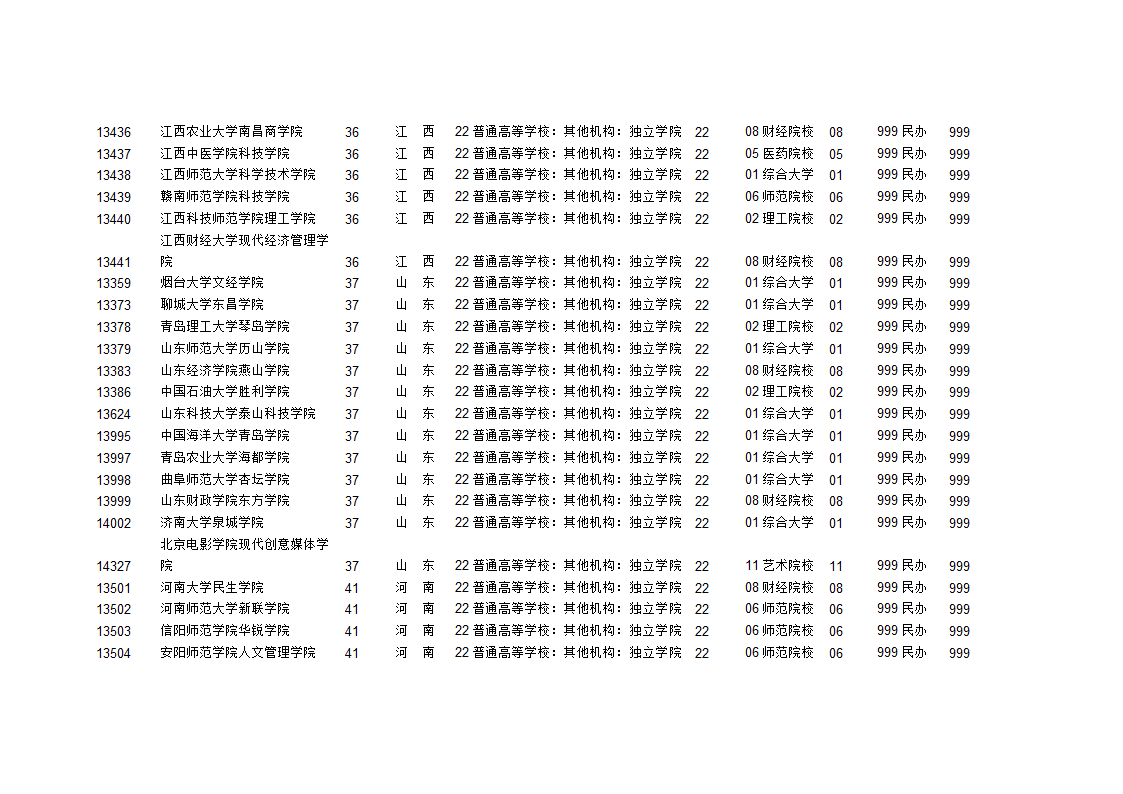 独立学院学校代码第8页