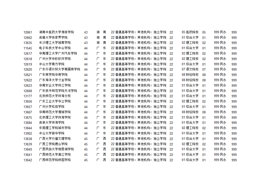 独立学院学校代码第11页