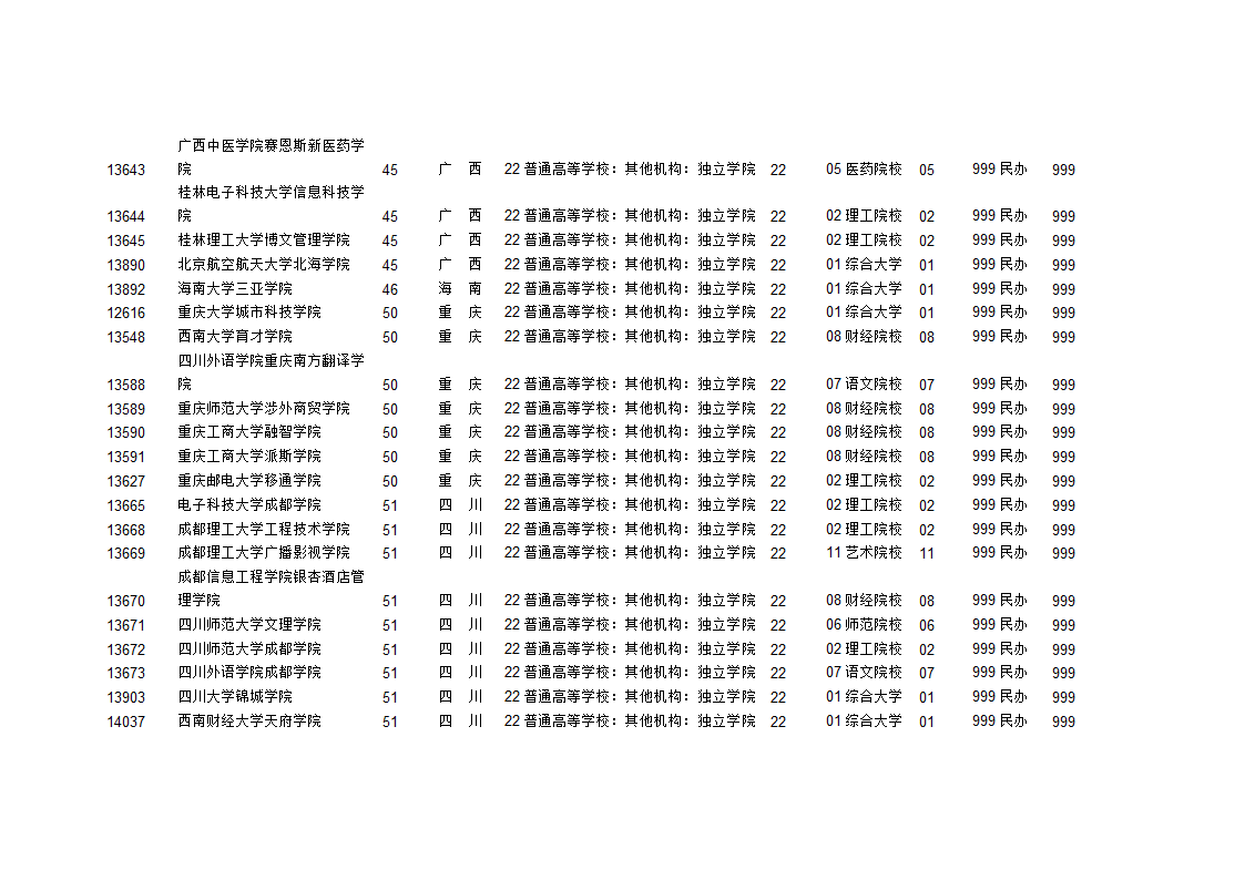 独立学院学校代码第12页