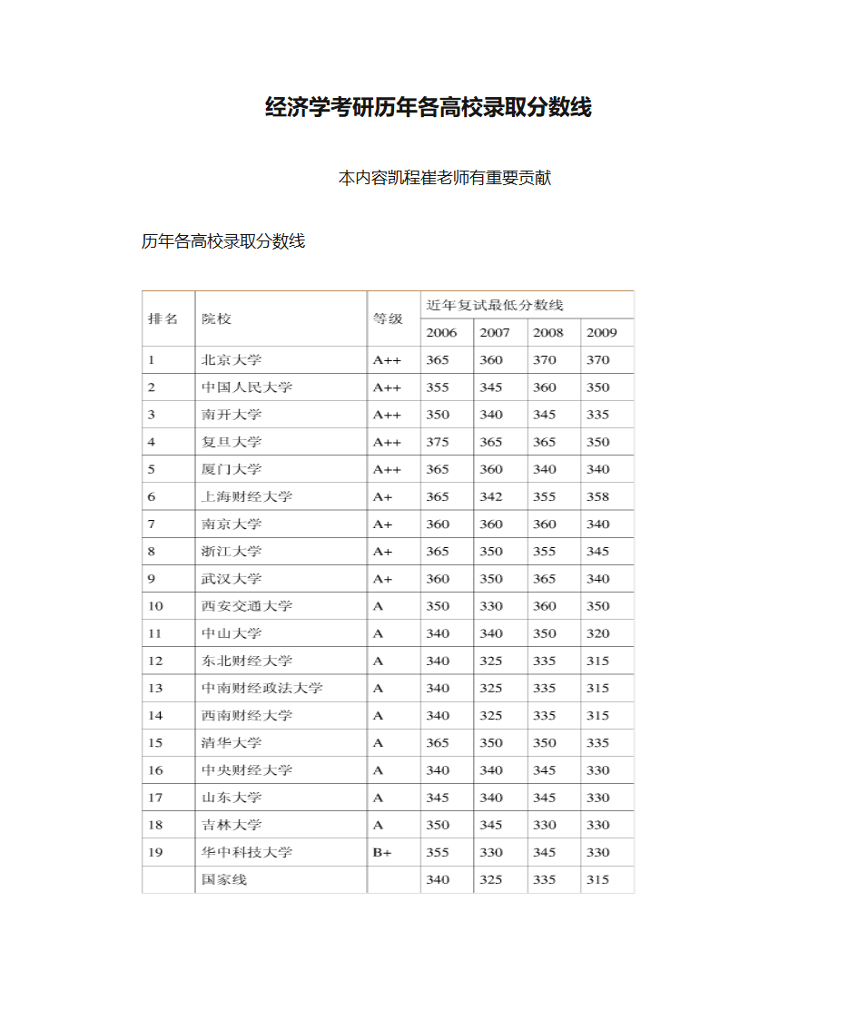 经济学考研历年各高校录取分数线第1页