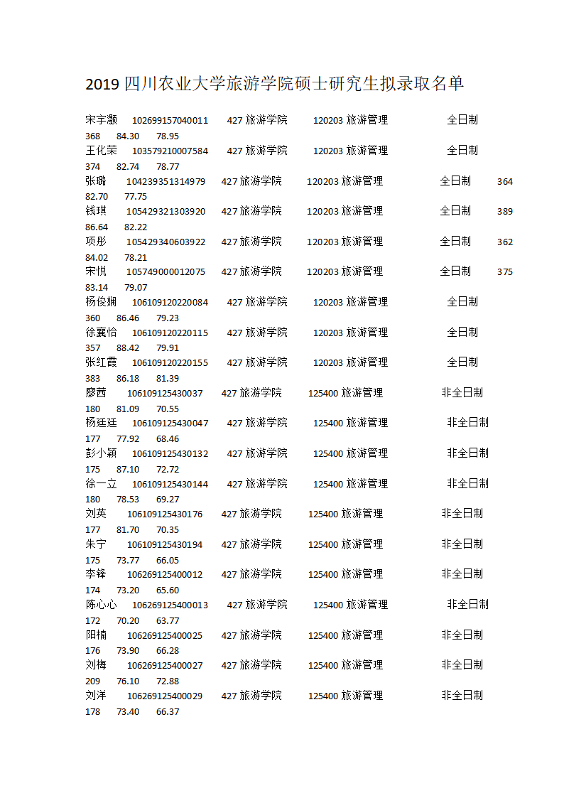 2019四川农业大学旅游学院硕士研究生拟录取名单第1页