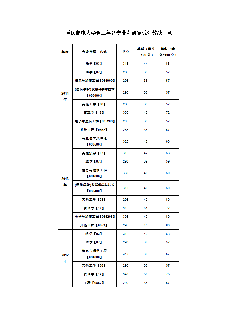 重庆邮电大学近三年各专业考研复试分数线一览第1页