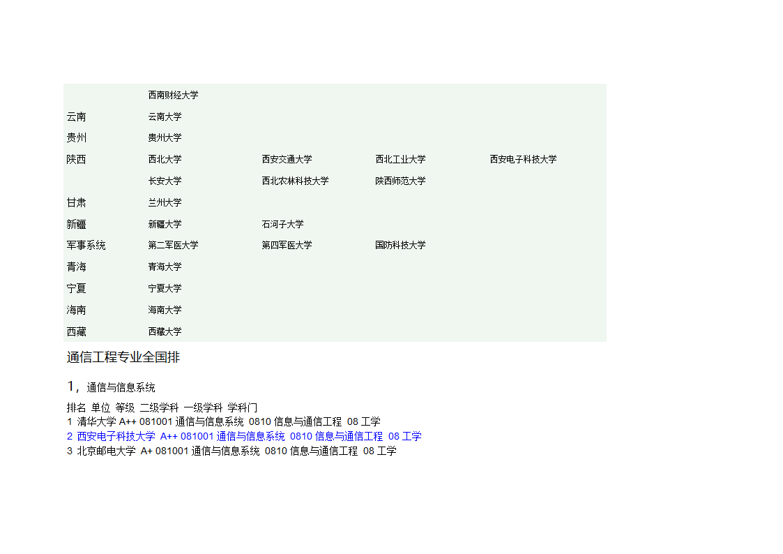 最新211大学排名-附电子信息工程专业考研通信方向排名第3页