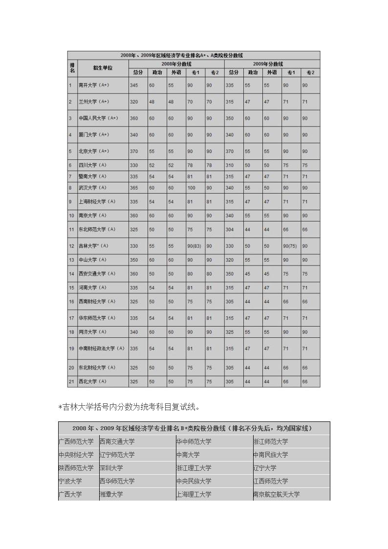 区域经济学专业全国各院校排名及分数线第2页