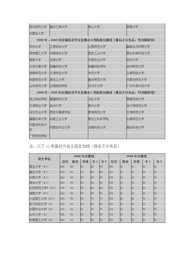 区域经济学专业全国各院校排名及分数线第3页