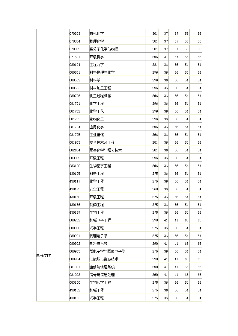 南理工2010分数线第2页