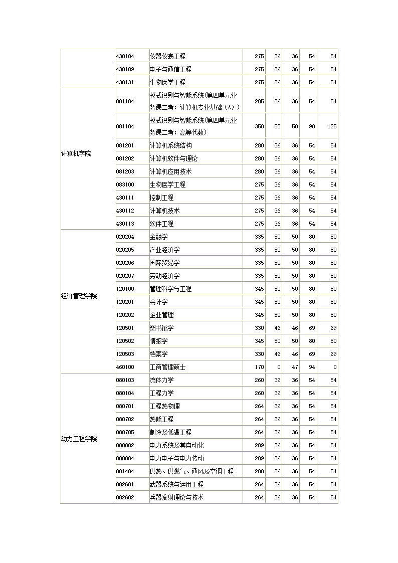 南理工2010分数线第3页