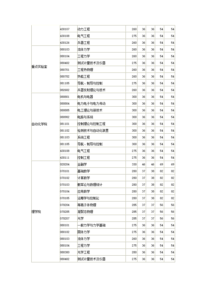 南理工2010分数线第4页