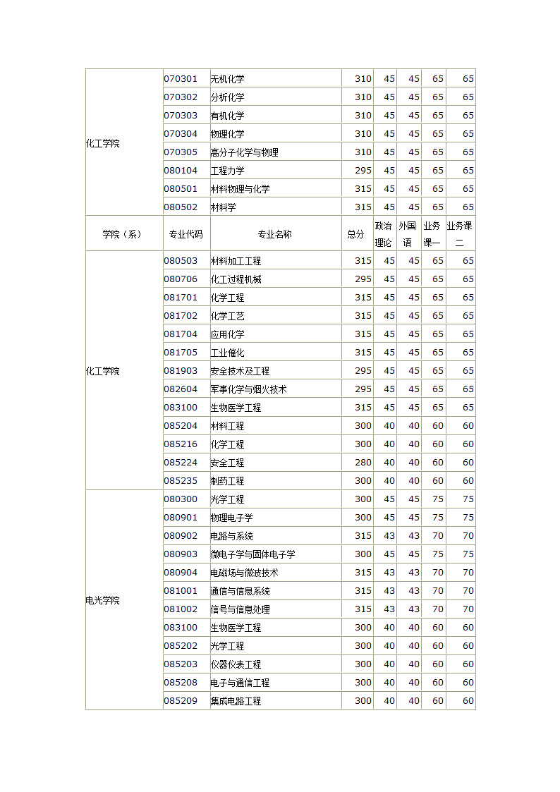 04-11南理工分数线第2页