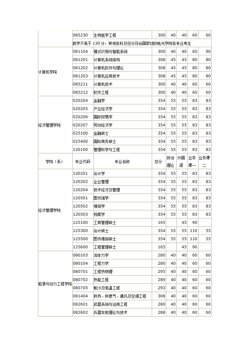 04-11南理工分数线第3页