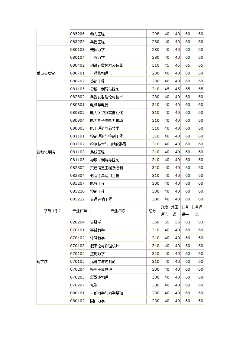 04-11南理工分数线第4页