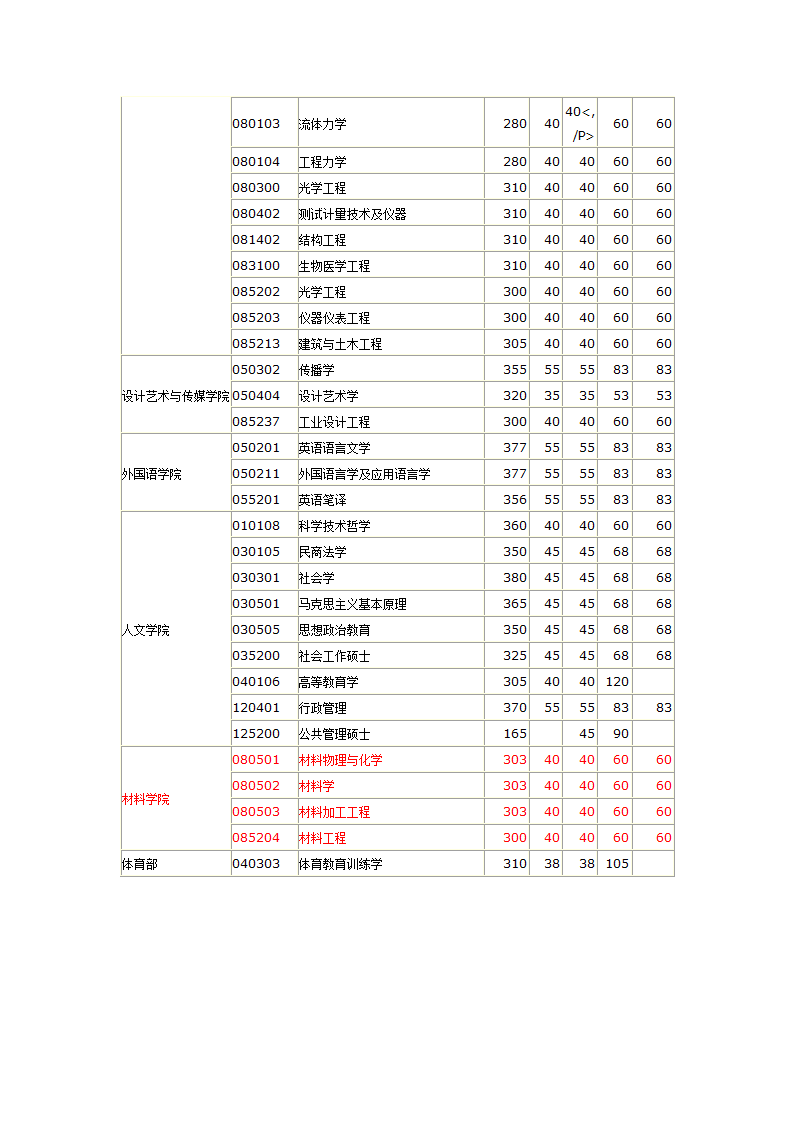 04-11南理工分数线第5页