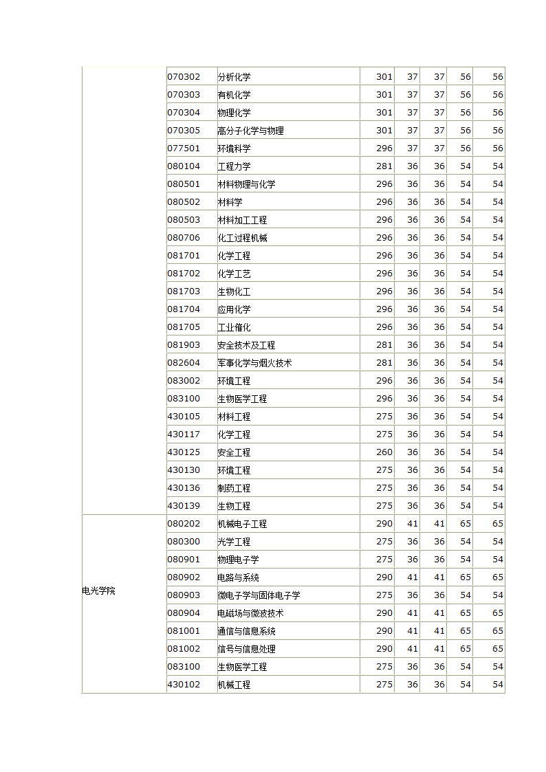 04-11南理工分数线第7页