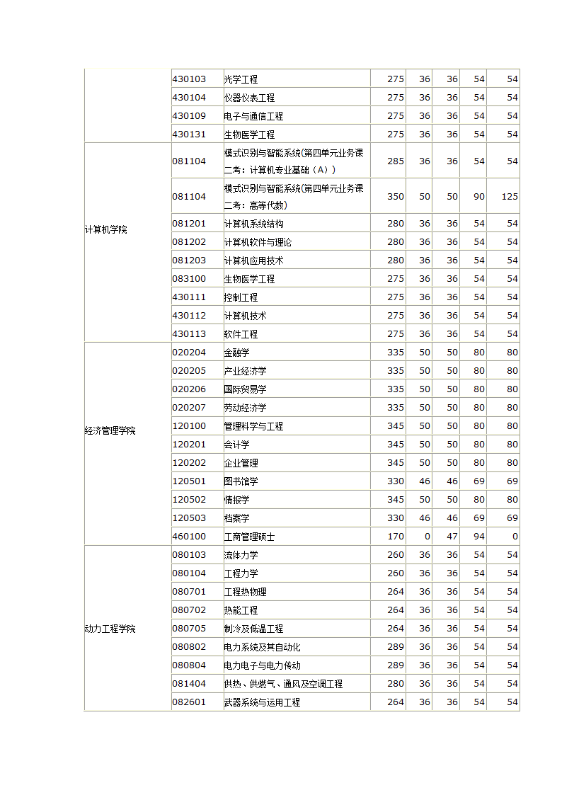 04-11南理工分数线第8页