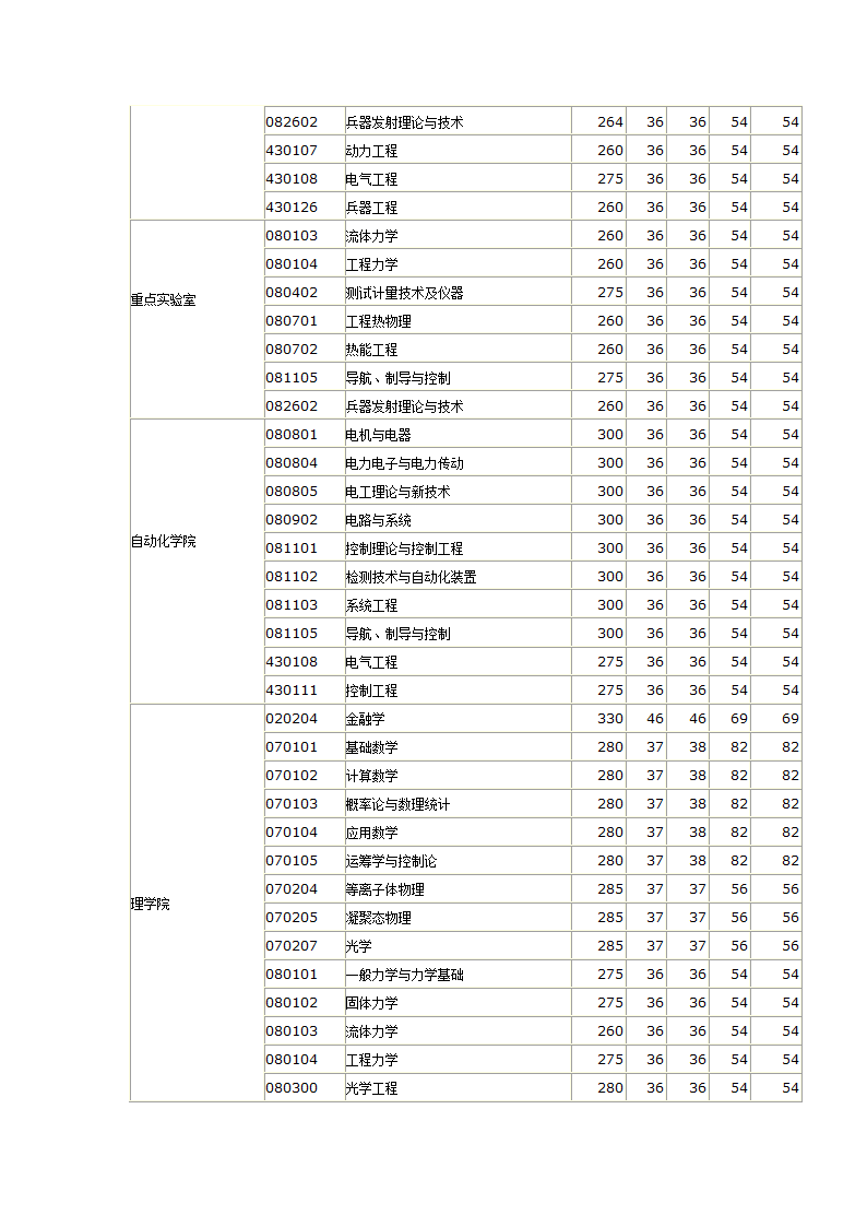 04-11南理工分数线第9页