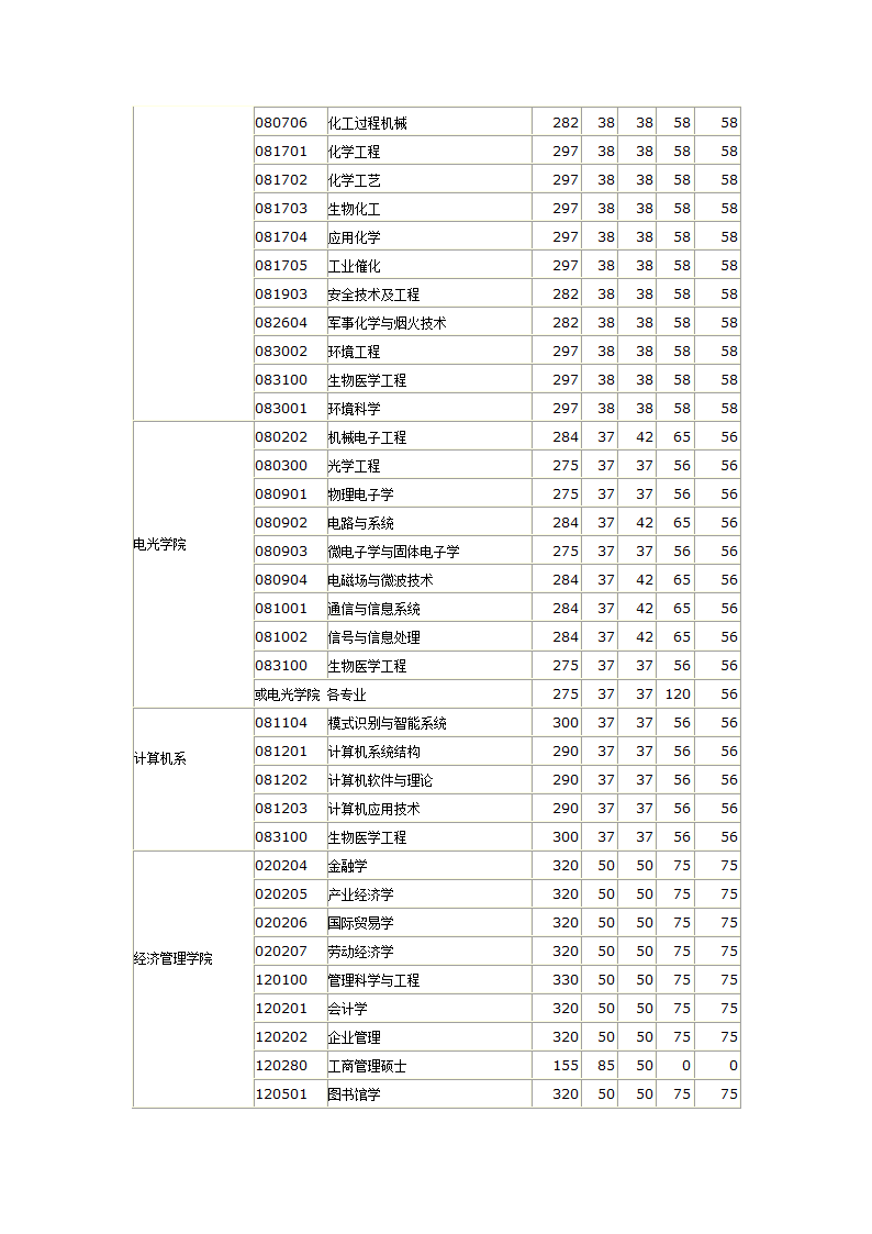 04-11南理工分数线第12页