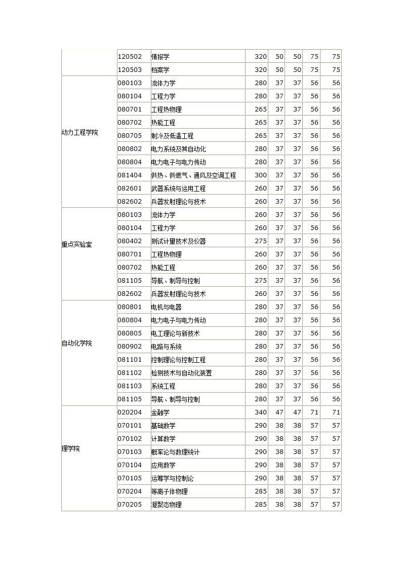 04-11南理工分数线第13页