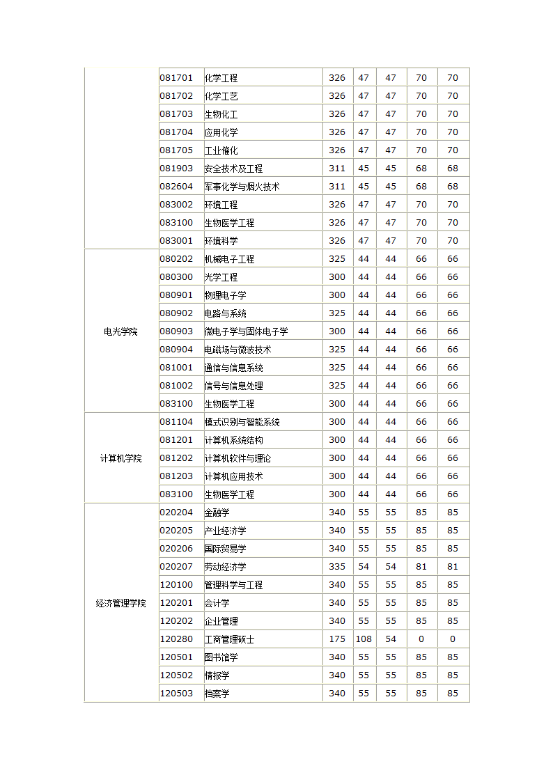 04-11南理工分数线第16页