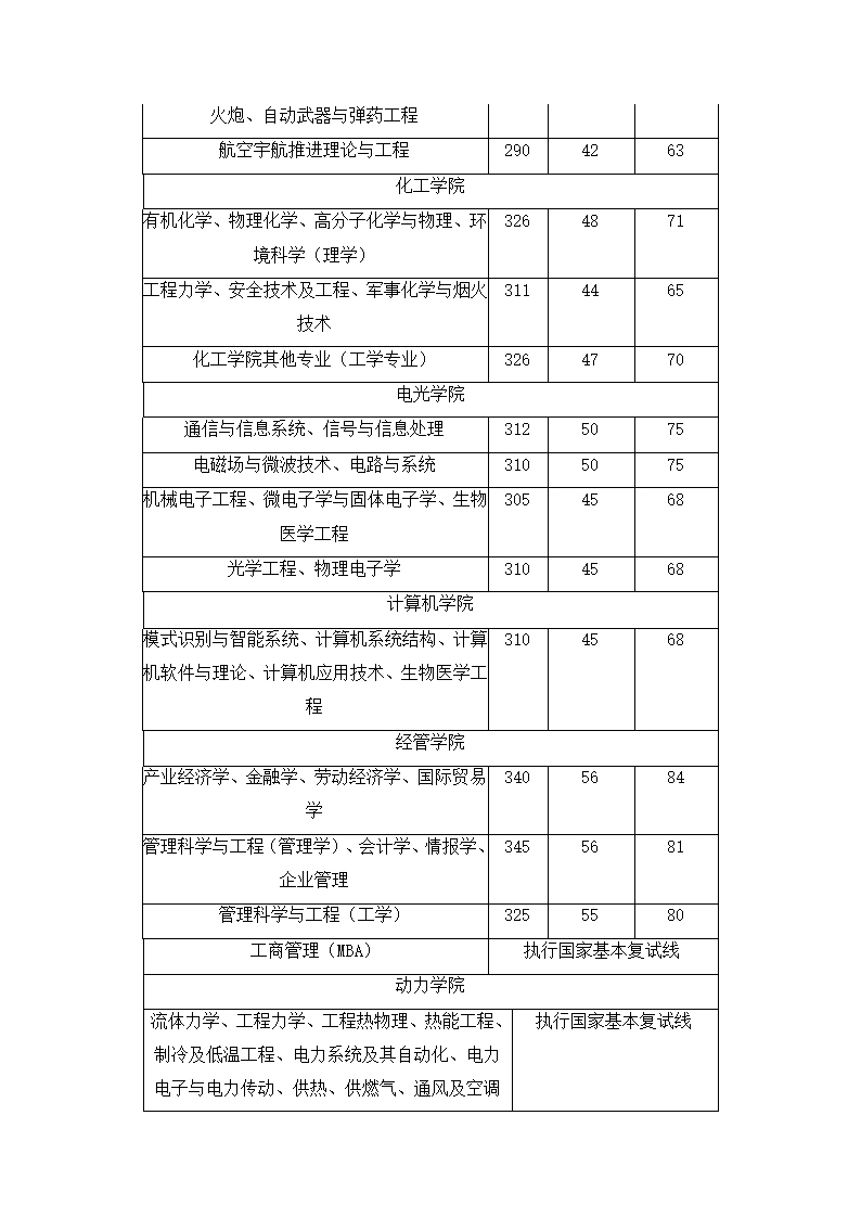 04-11南理工分数线第23页