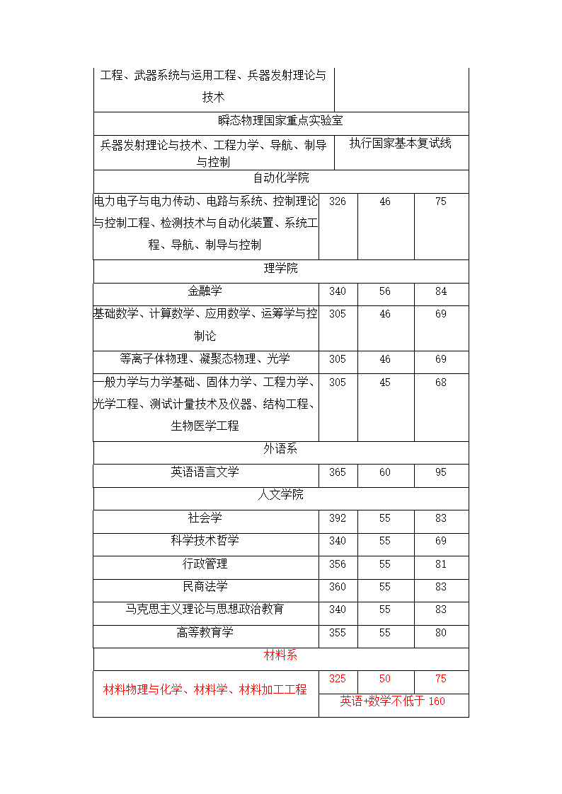 04-11南理工分数线第24页