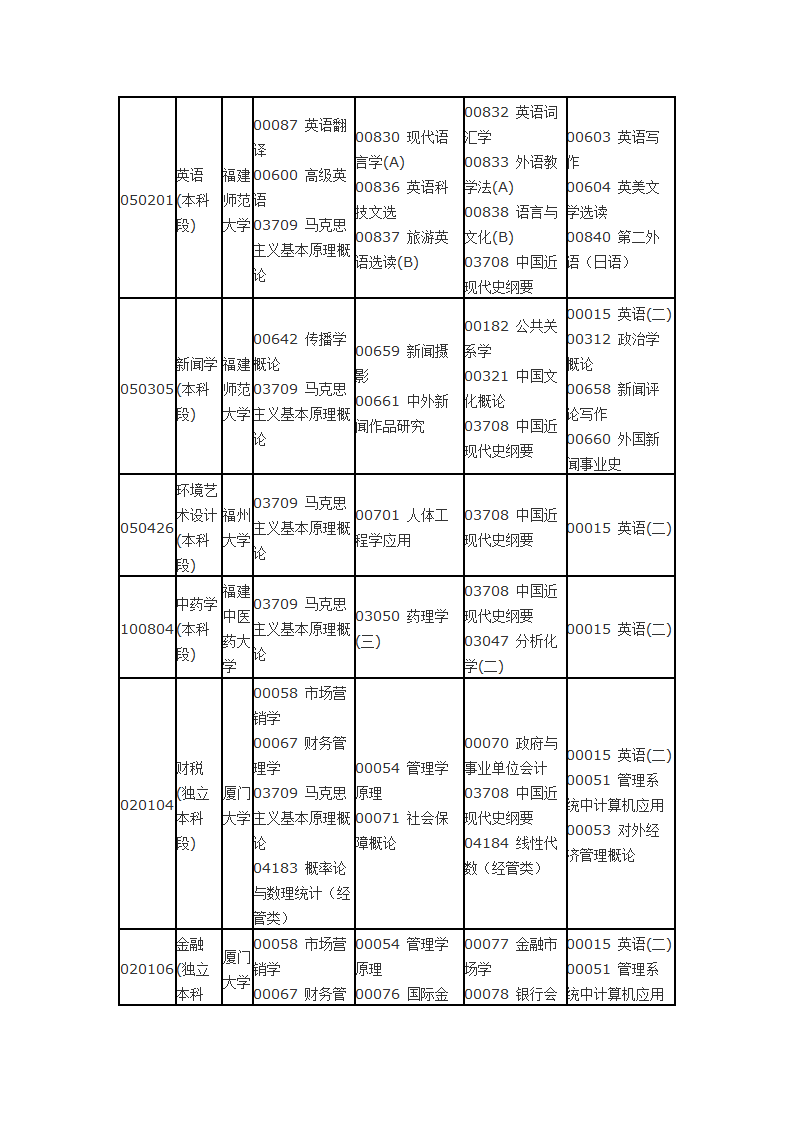 福建省自考面向社会开考专业2014年10月理论课程考试时间安排表第2页