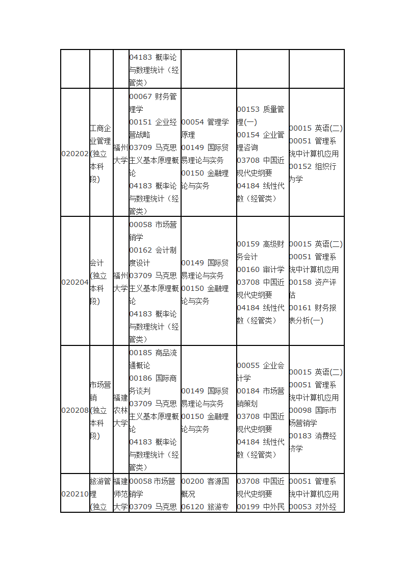 福建省自考面向社会开考专业2014年10月理论课程考试时间安排表第4页