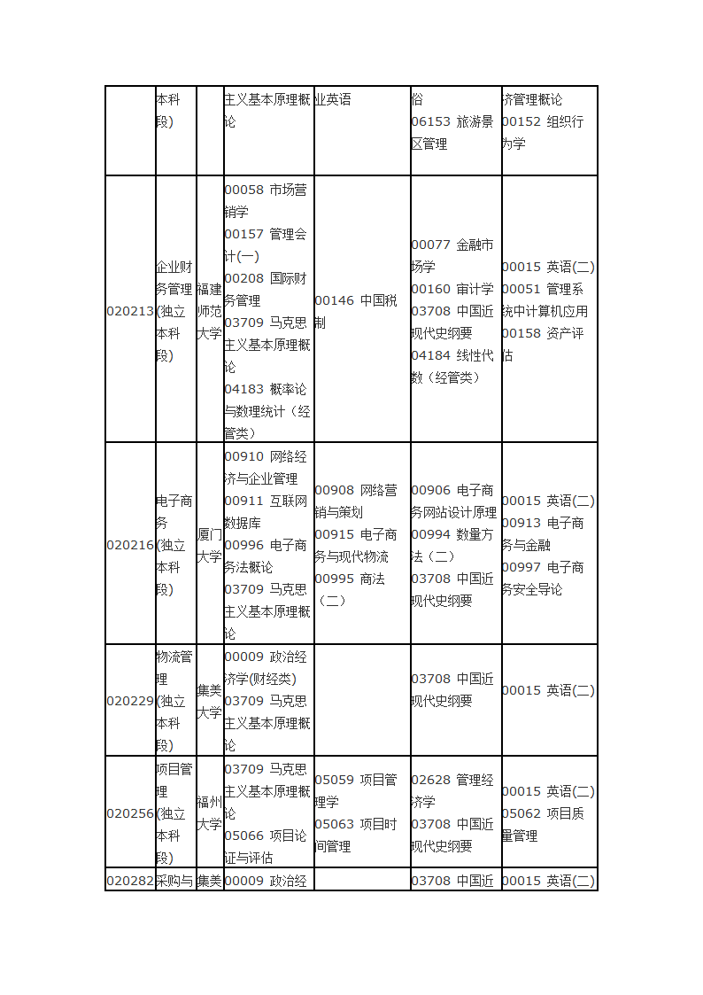 福建省自考面向社会开考专业2014年10月理论课程考试时间安排表第5页