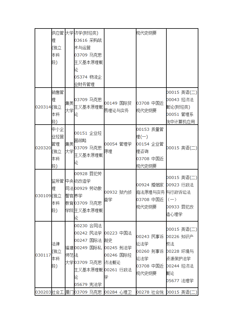 福建省自考面向社会开考专业2014年10月理论课程考试时间安排表第6页