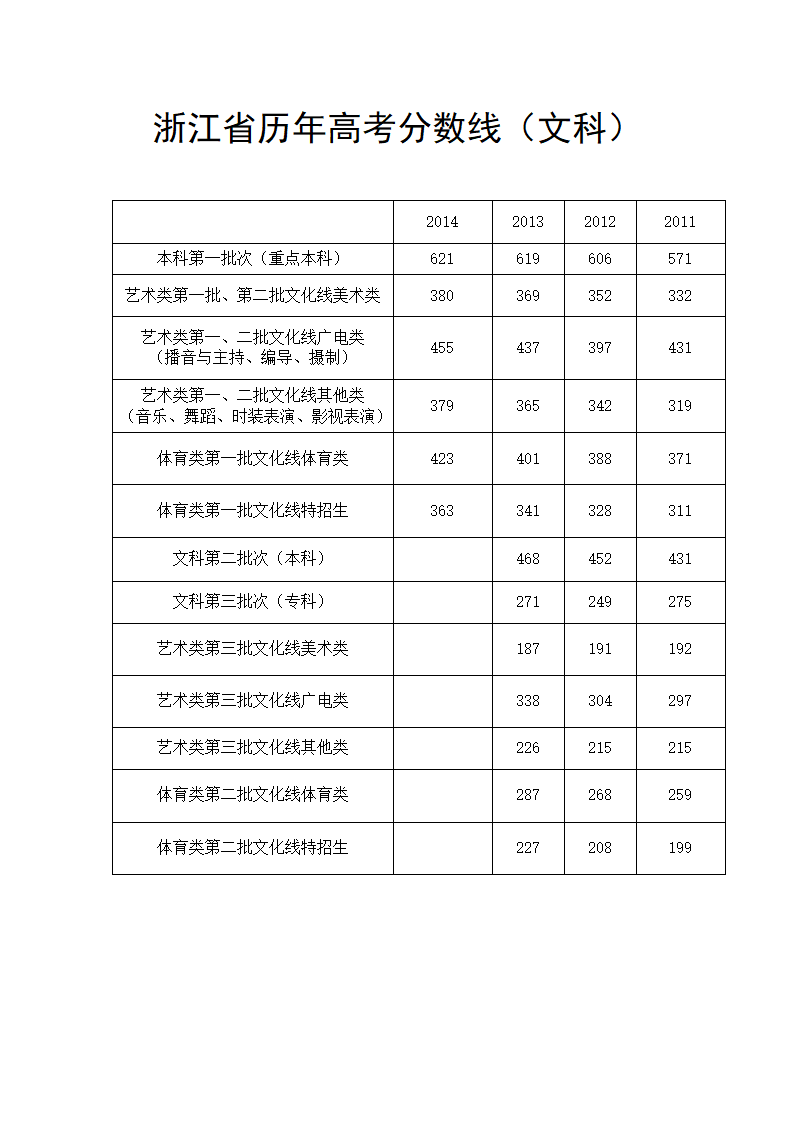 浙江省历年各批次高考分数线2011—2014第1页