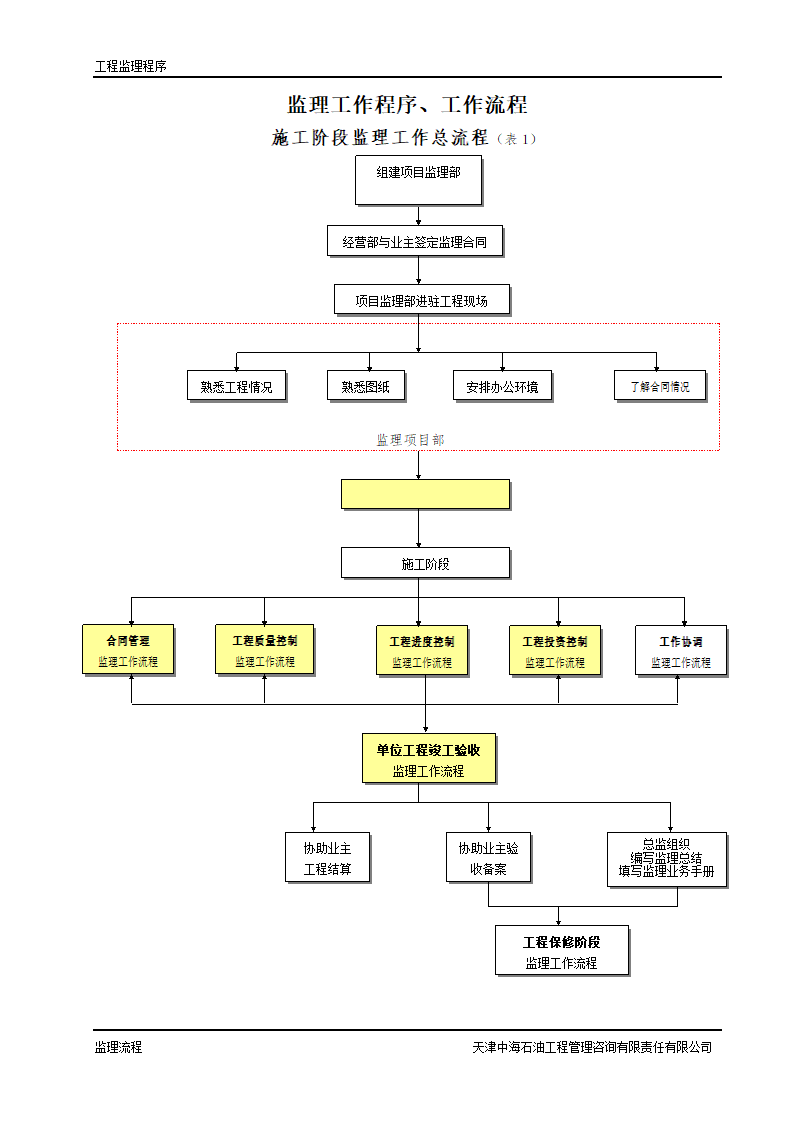 监理工作程序及工作流程.doc第1页