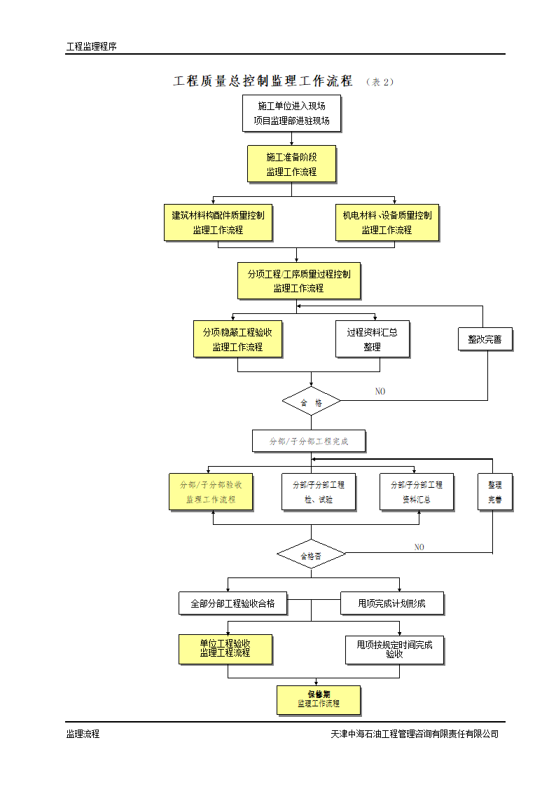 监理工作程序及工作流程.doc第2页