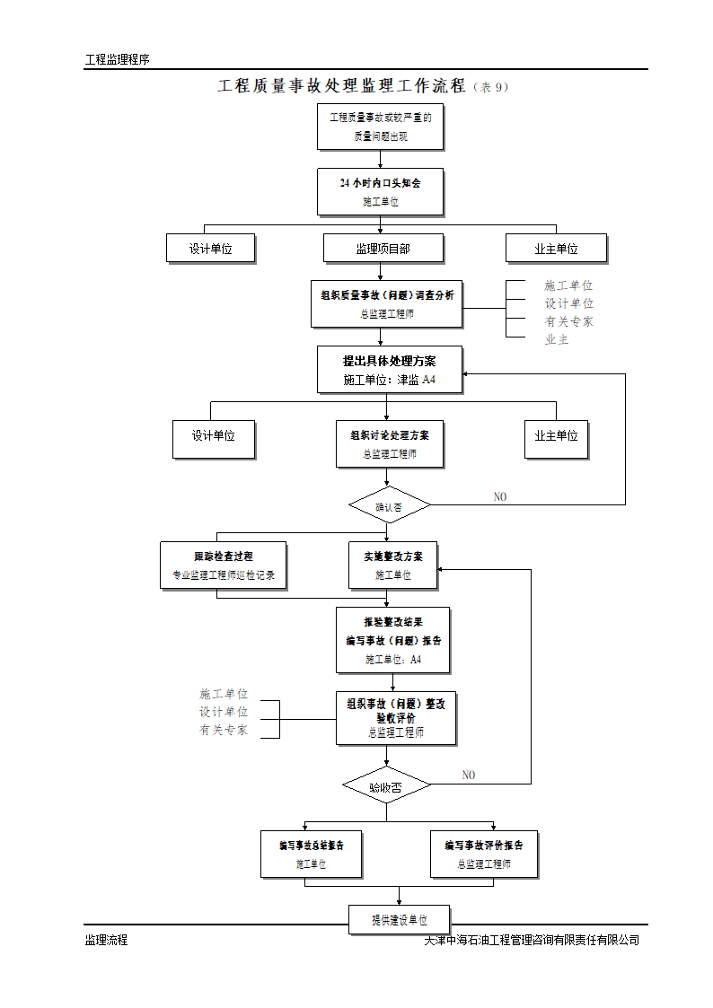 监理工作程序及工作流程.doc第9页