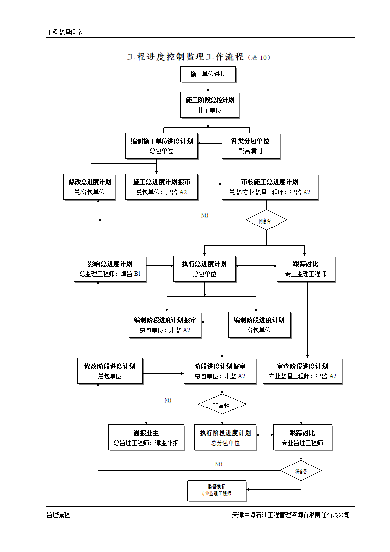 监理工作程序及工作流程.doc第10页