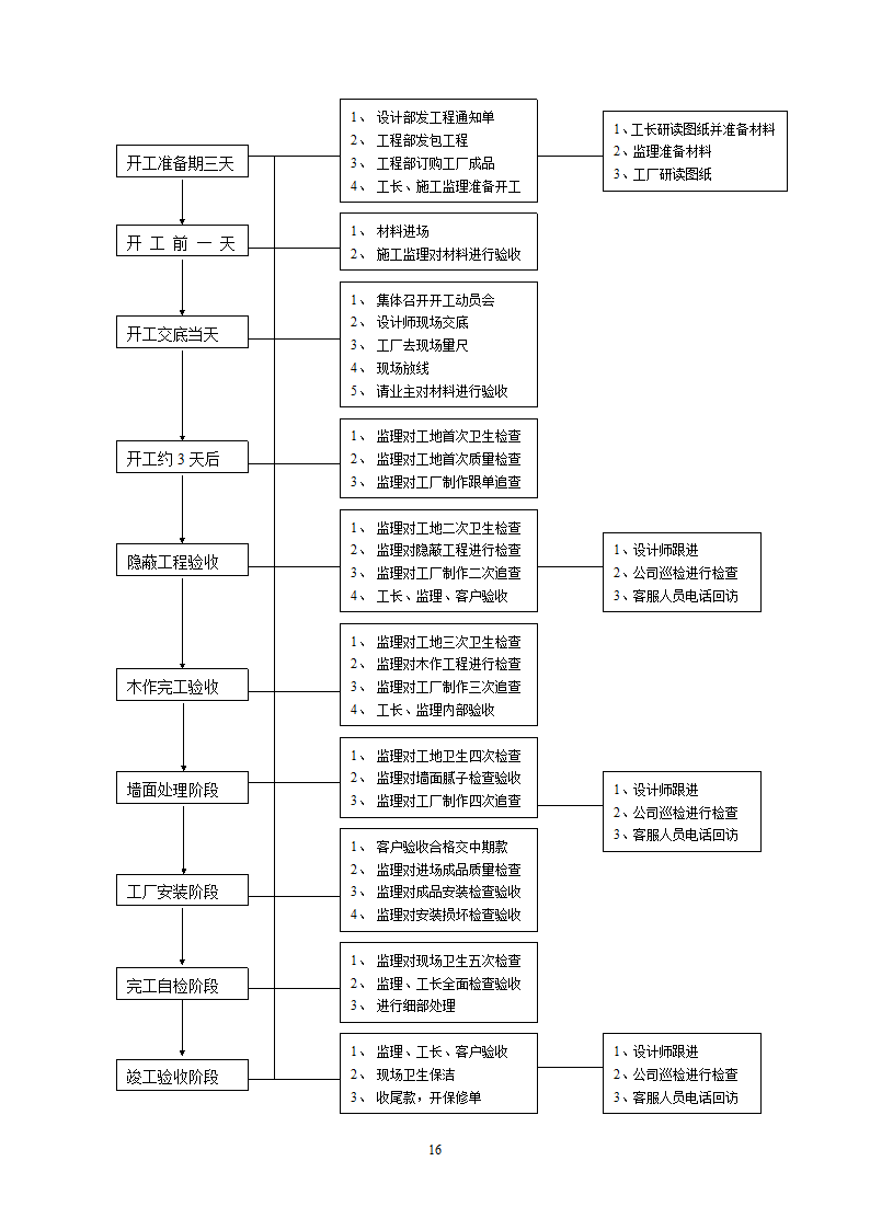 装修设计师工作手册.doc第16页